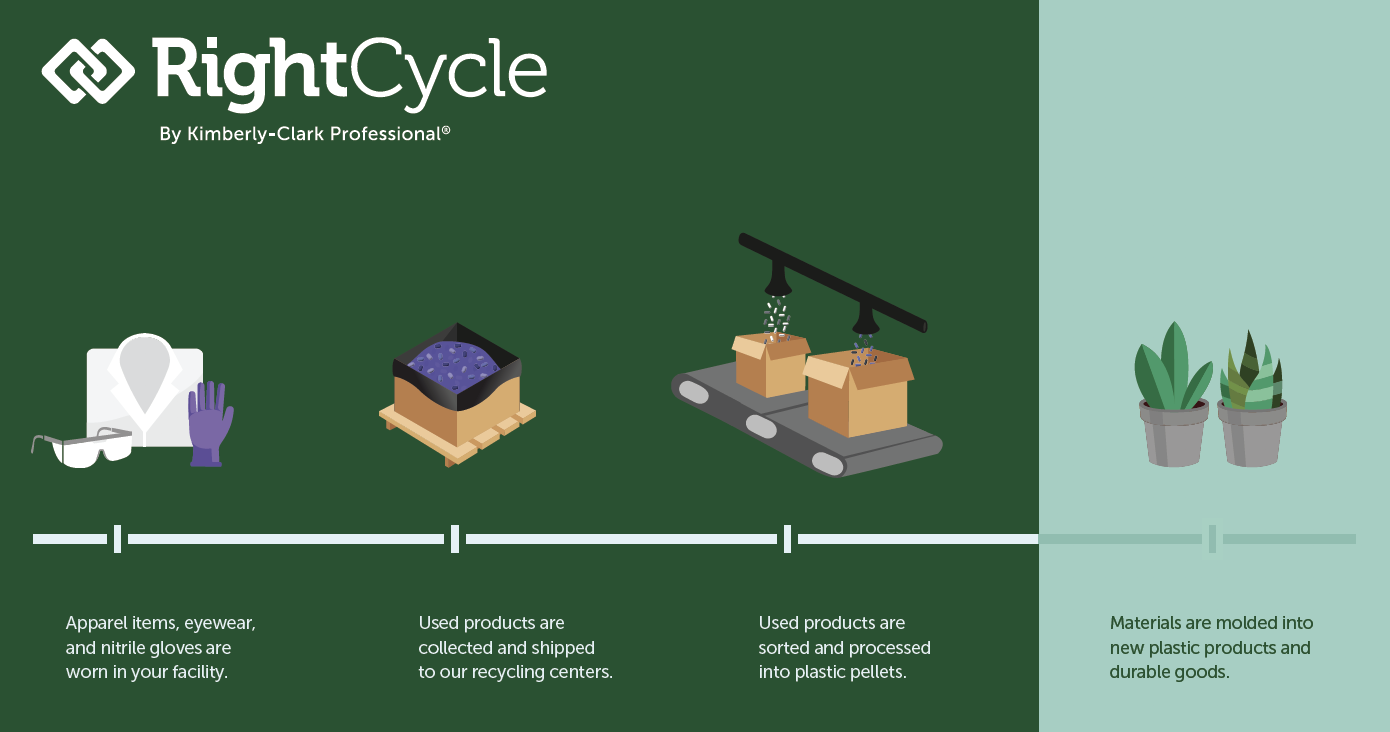 Image caption: This graphic shows the RightCycle Program’s four-step process.